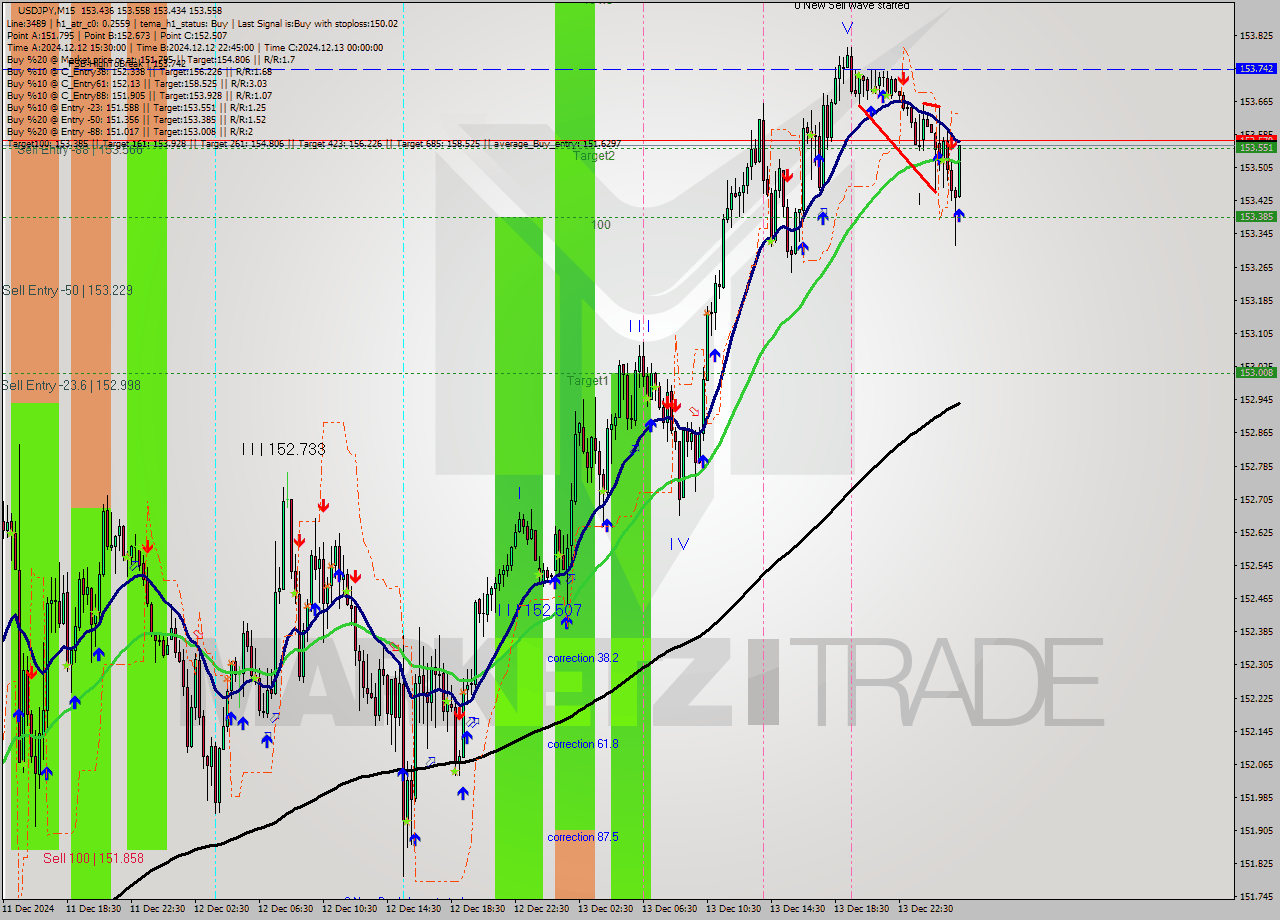 USDJPY M15 Analysis USDJPY M15 Signal
