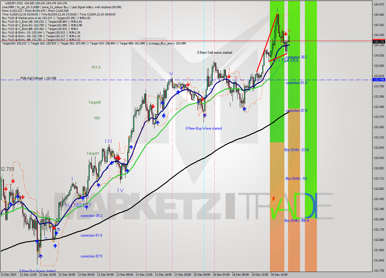 USDJPY M15 Analysis USDJPY M15 Signal