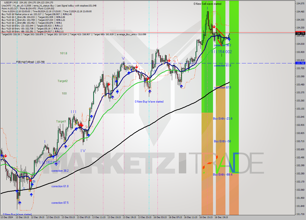 USDJPY M15 Analysis USDJPY M15 Signal