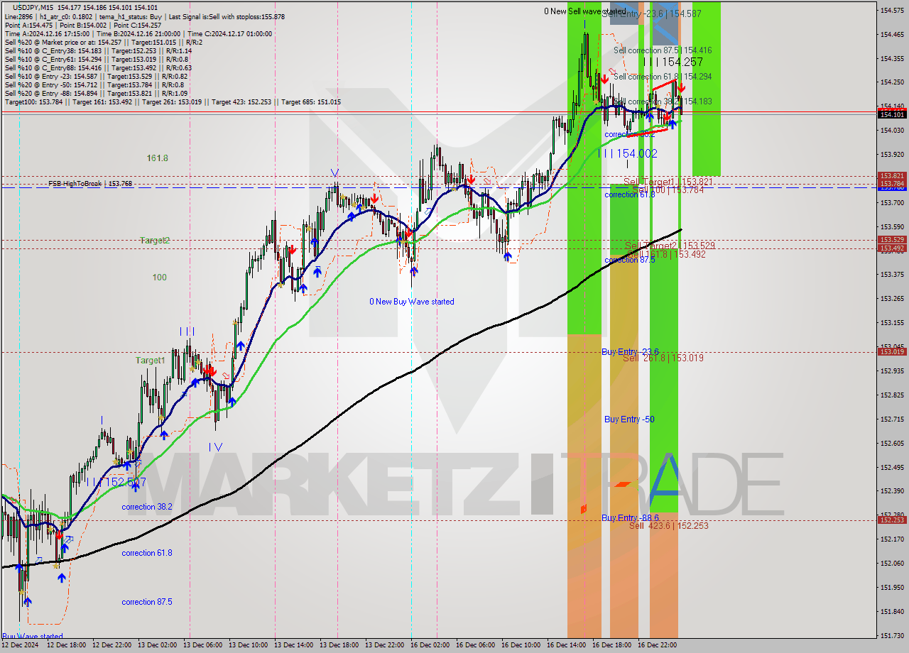 USDJPY M15 Analysis USDJPY M15 Signal