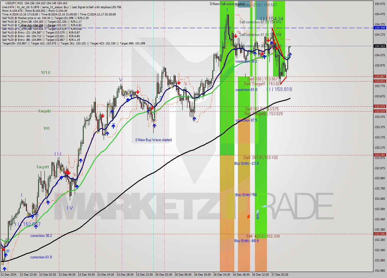 USDJPY M15 Analysis USDJPY M15 Signal