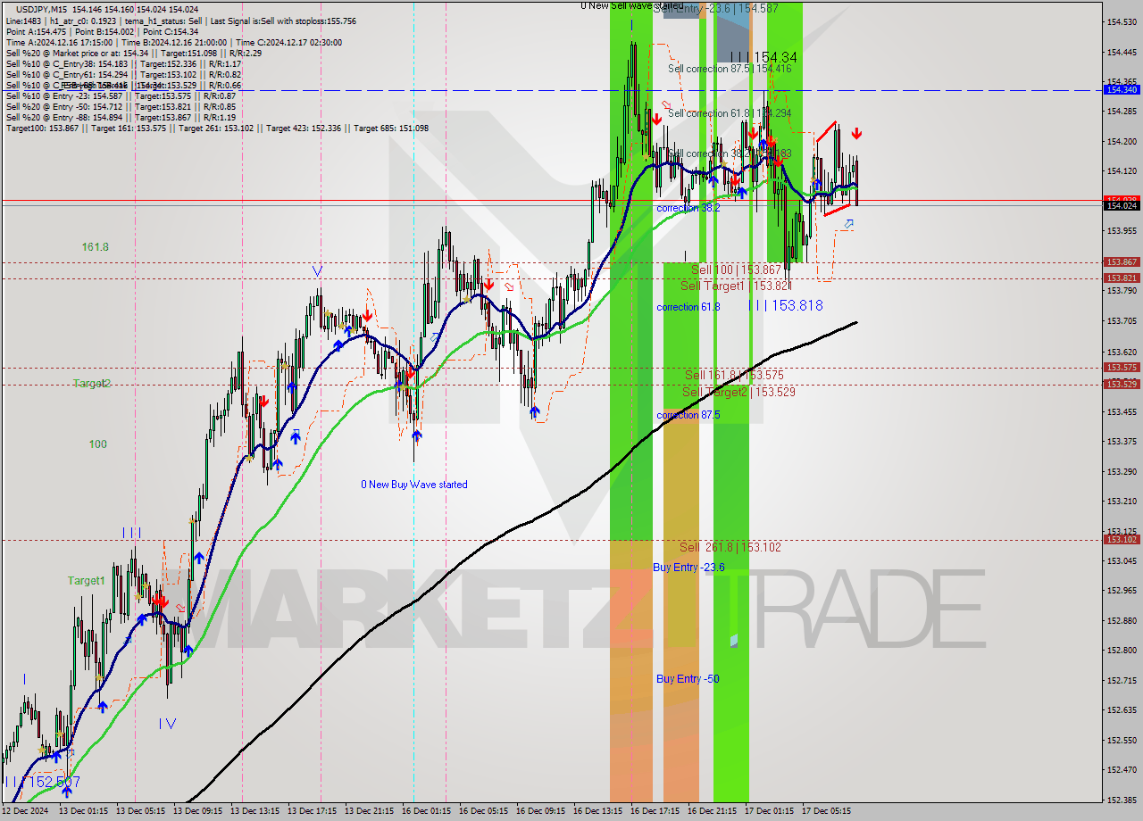 USDJPY M15 Analysis USDJPY M15 Signal