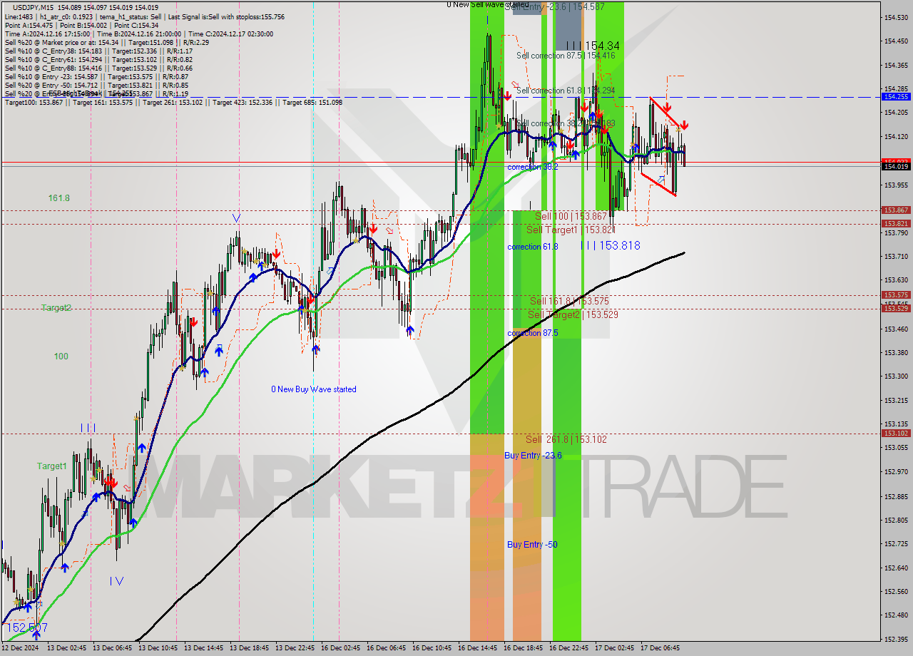 USDJPY M15 Analysis USDJPY M15 Signal