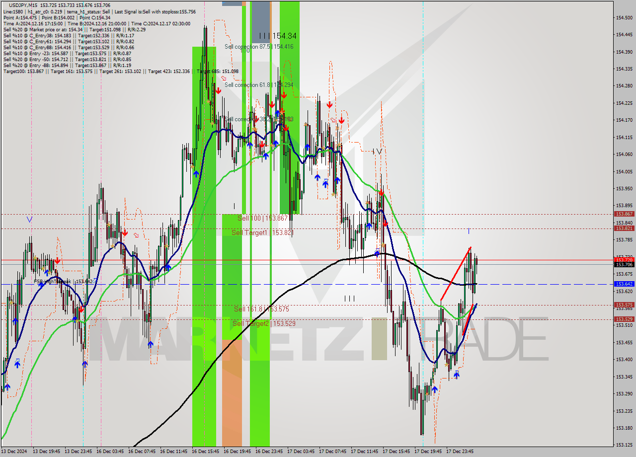 USDJPY M15 Analysis USDJPY M15 Signal