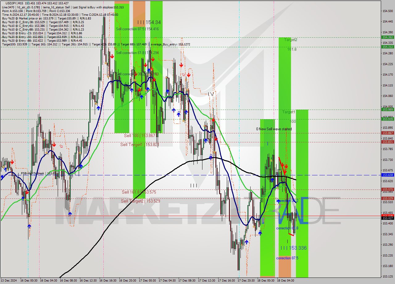 USDJPY M15 Analysis USDJPY M15 Signal