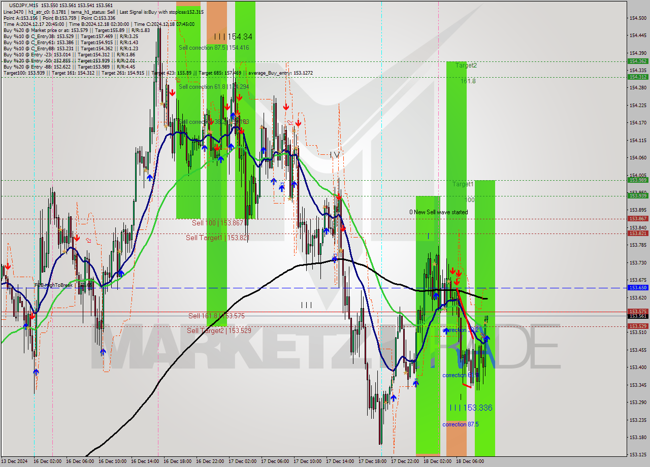 USDJPY M15 Analysis USDJPY M15 Signal