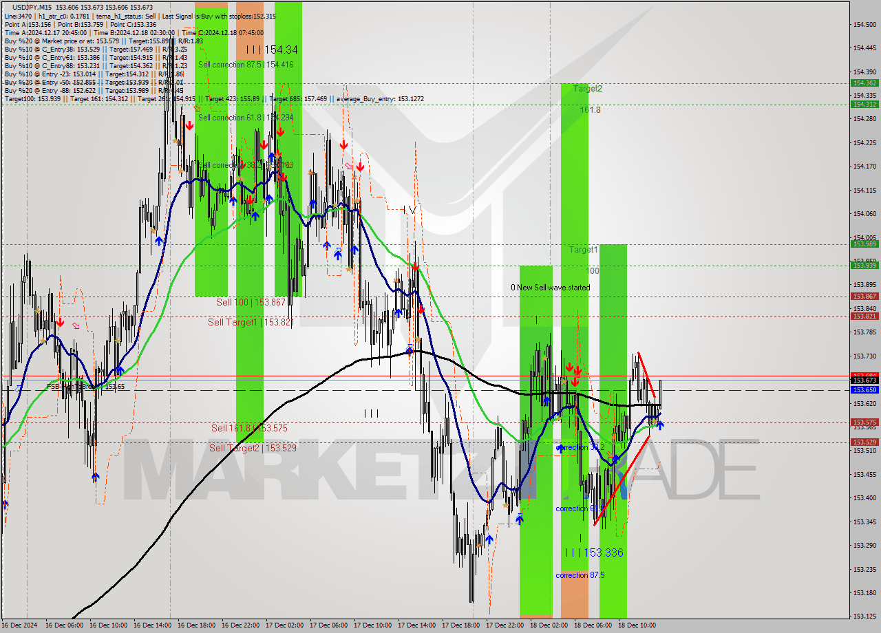 USDJPY M15 Signal