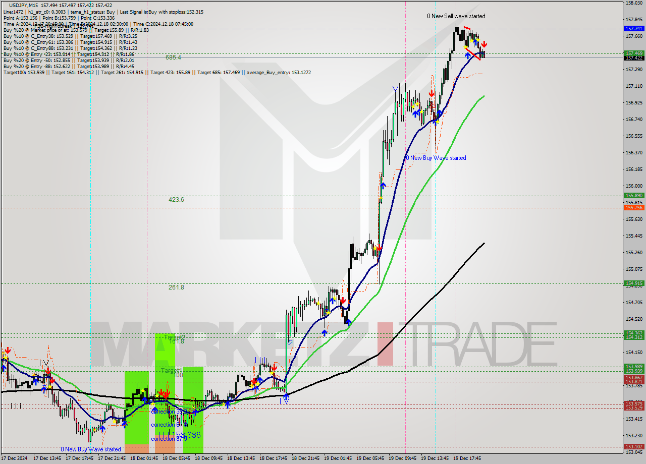 USDJPY M15 Signal