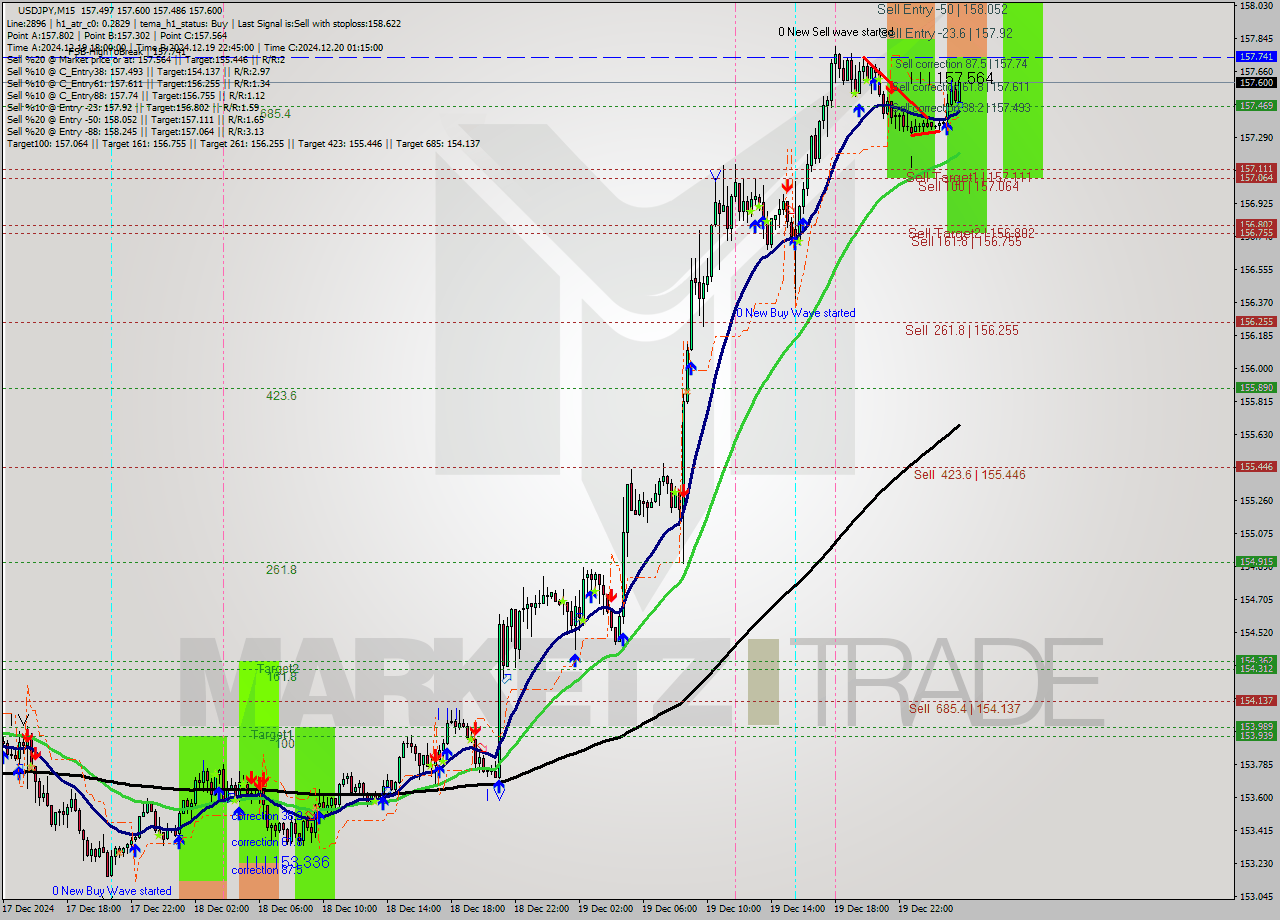 USDJPY M15 Signal