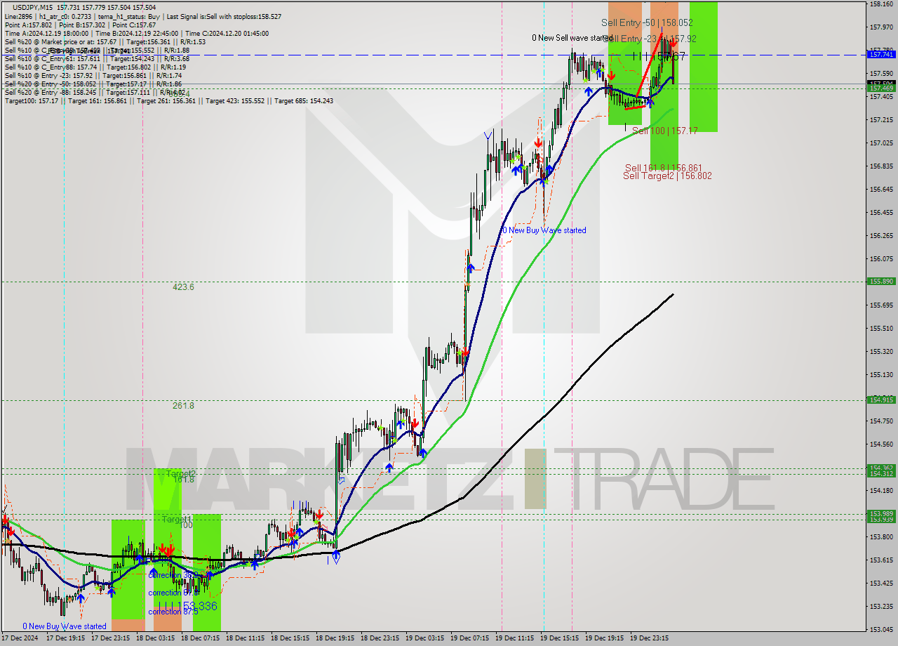 USDJPY M15 Signal