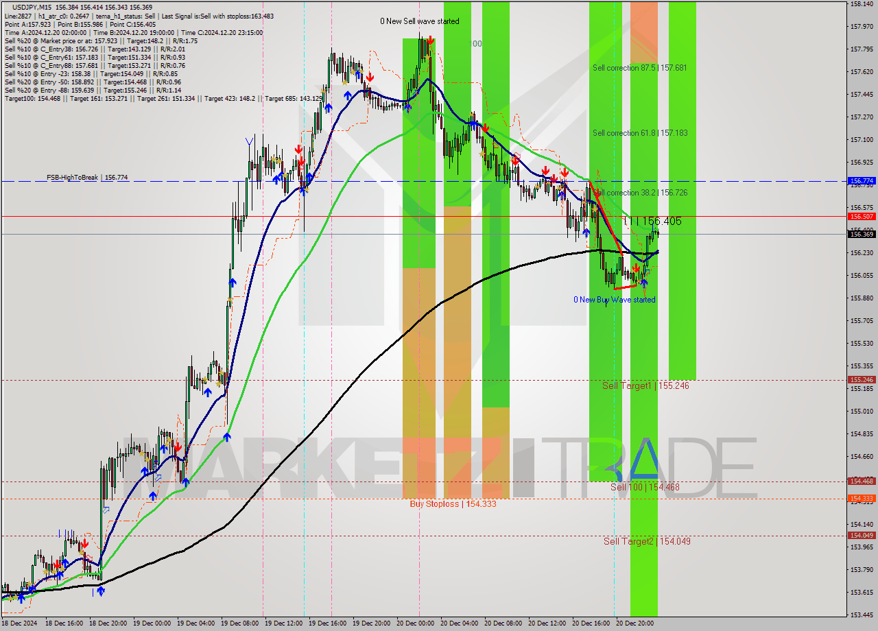 USDJPY M15 Signal