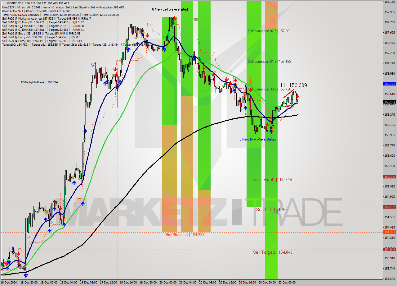 USDJPY M15 Signal