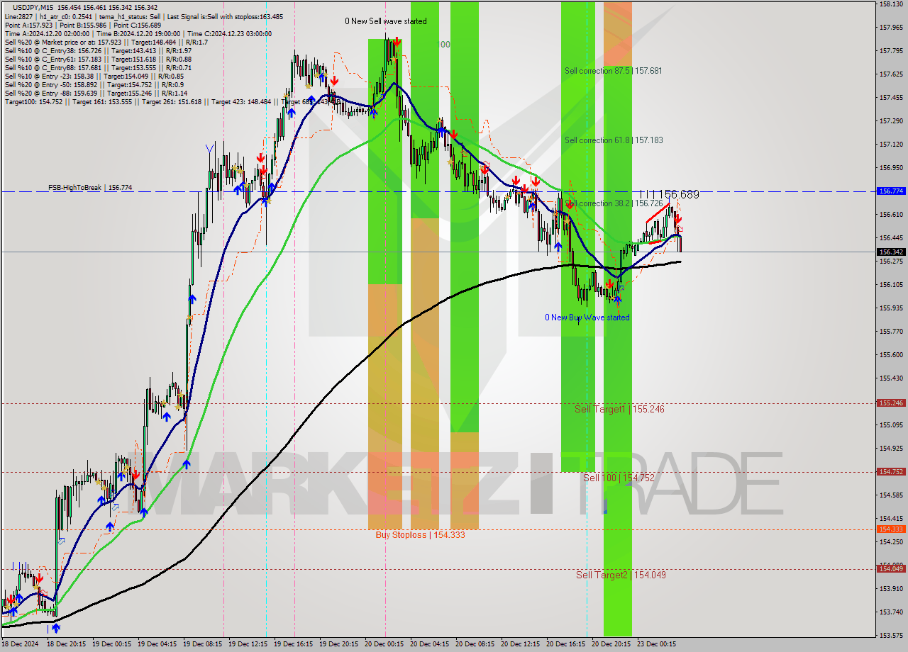 USDJPY M15 Signal