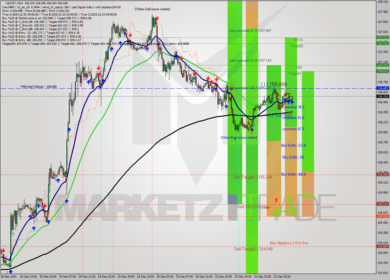 USDJPY M15 Signal