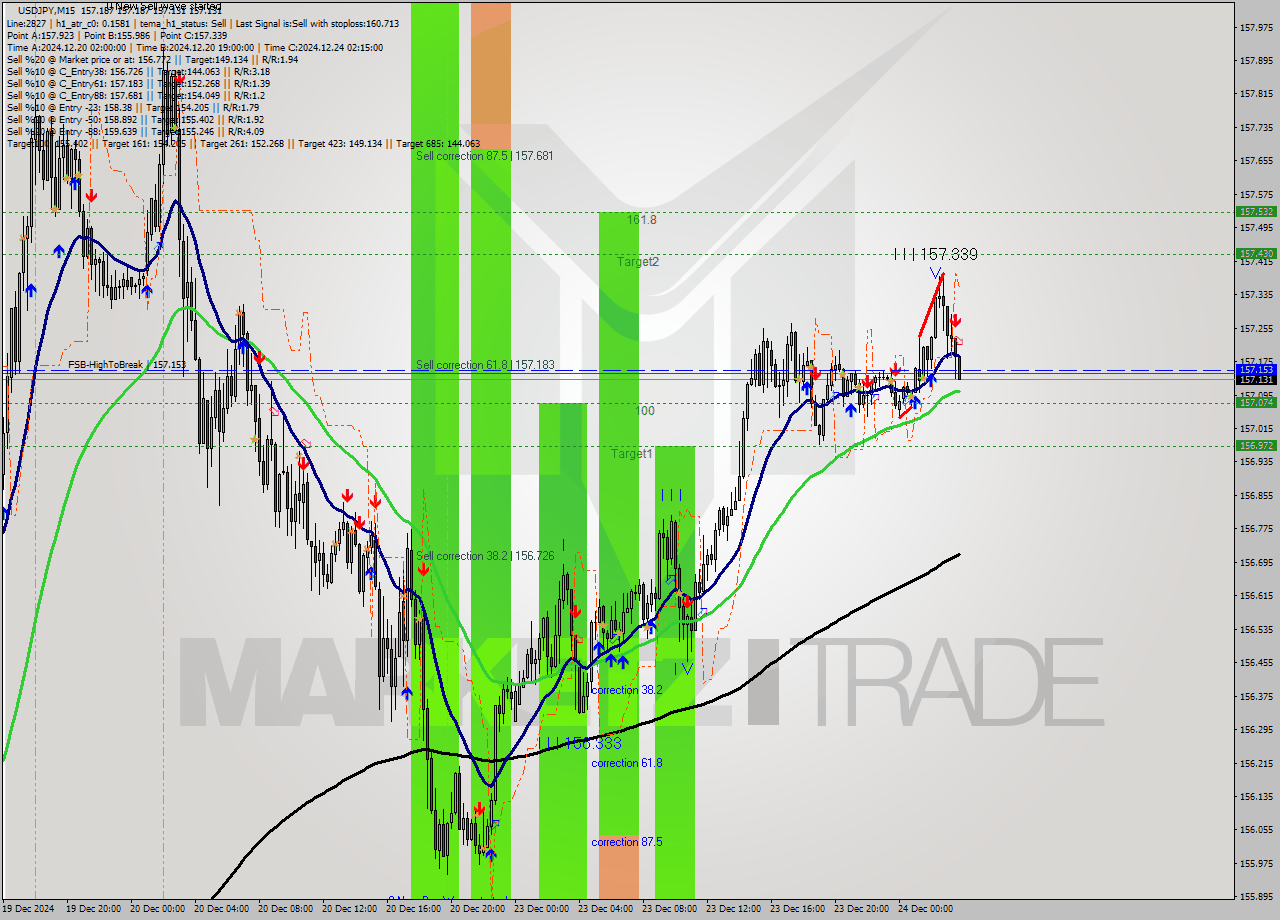 USDJPY M15 Signal