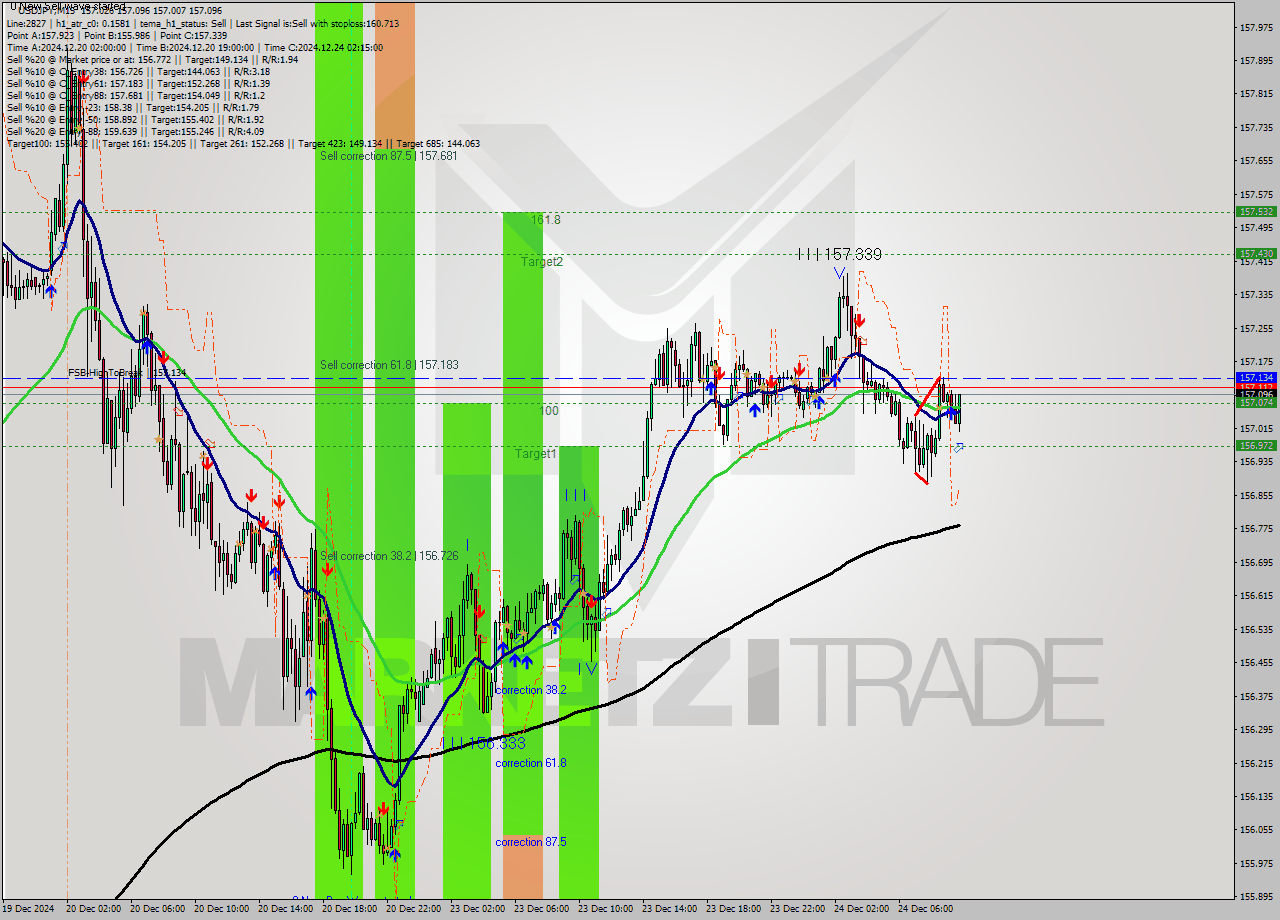 USDJPY M15 Signal