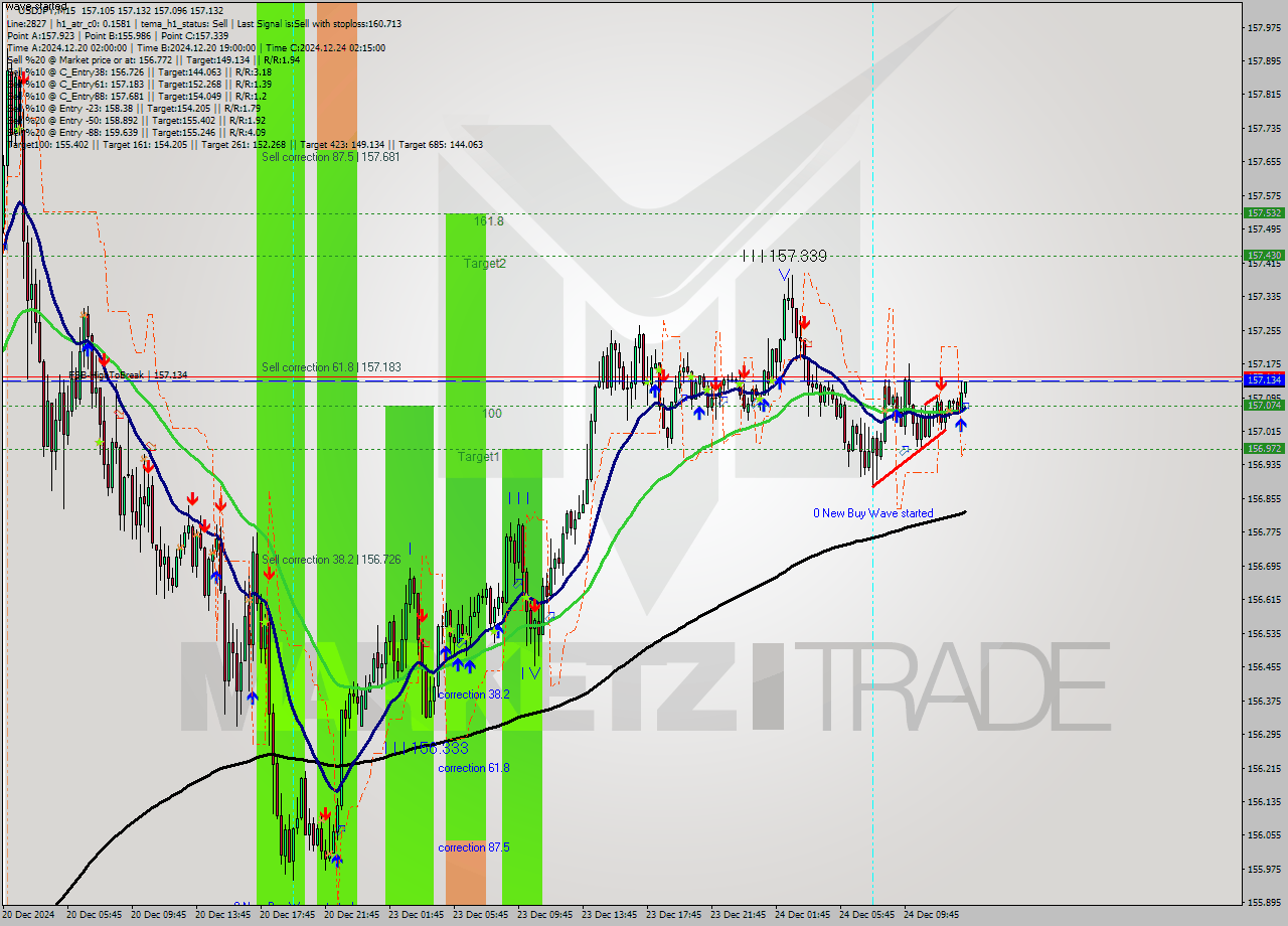 USDJPY M15 Signal