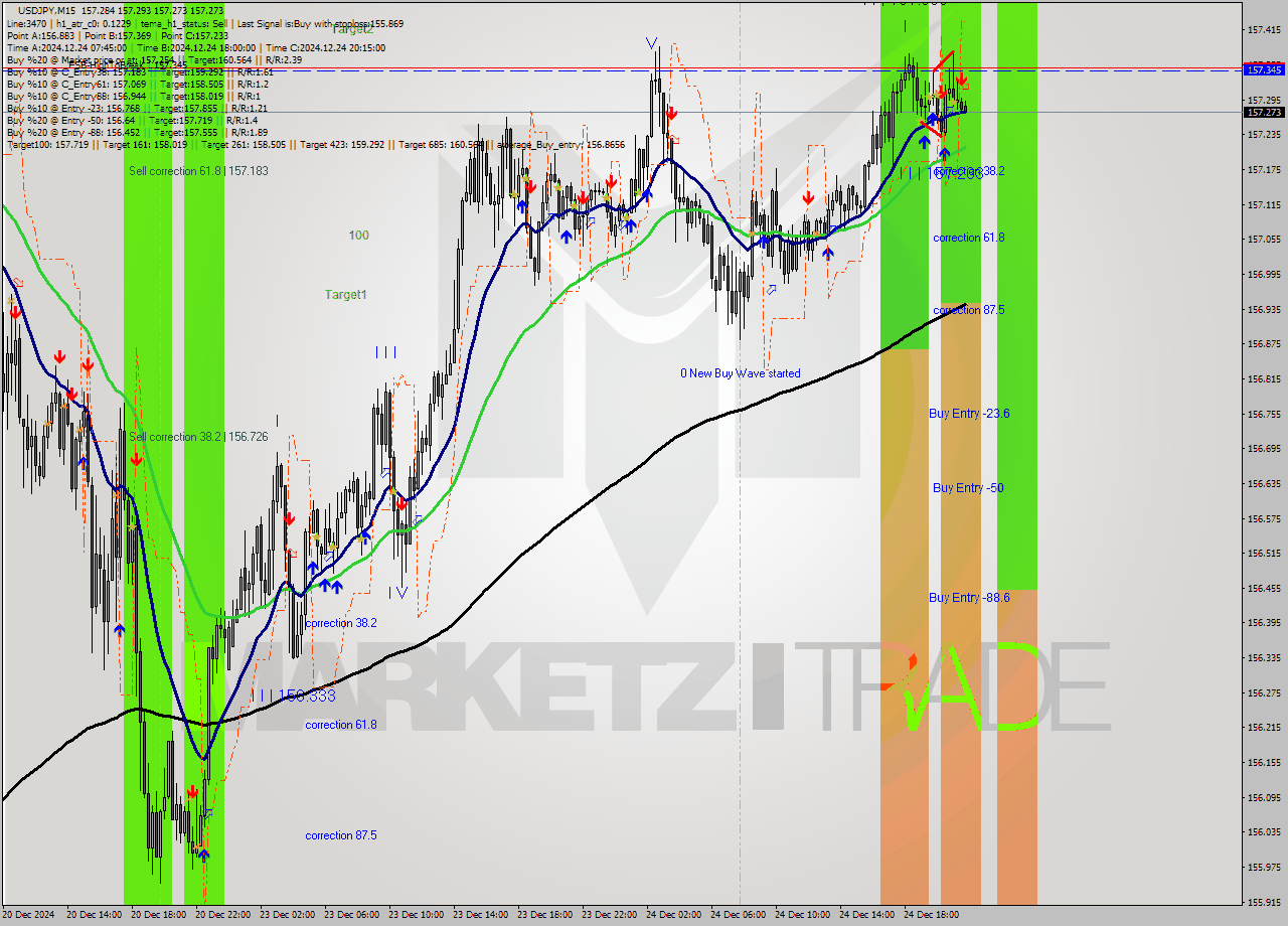 USDJPY M15 Signal