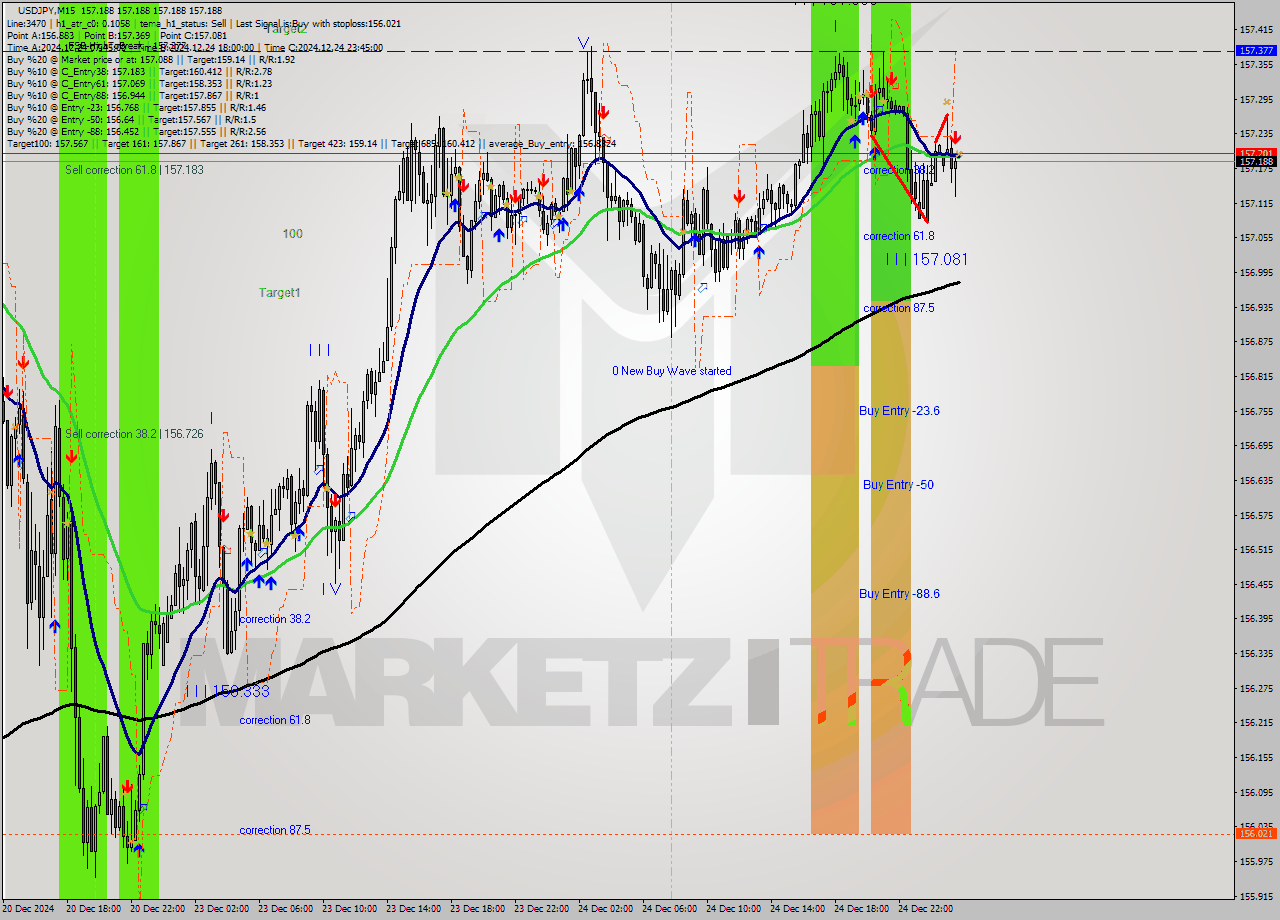 USDJPY M15 Signal