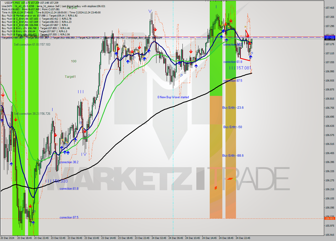 USDJPY M15 Signal