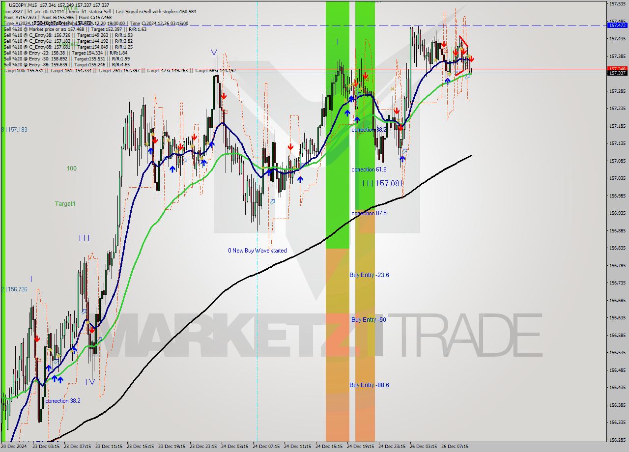 USDJPY M15 Signal