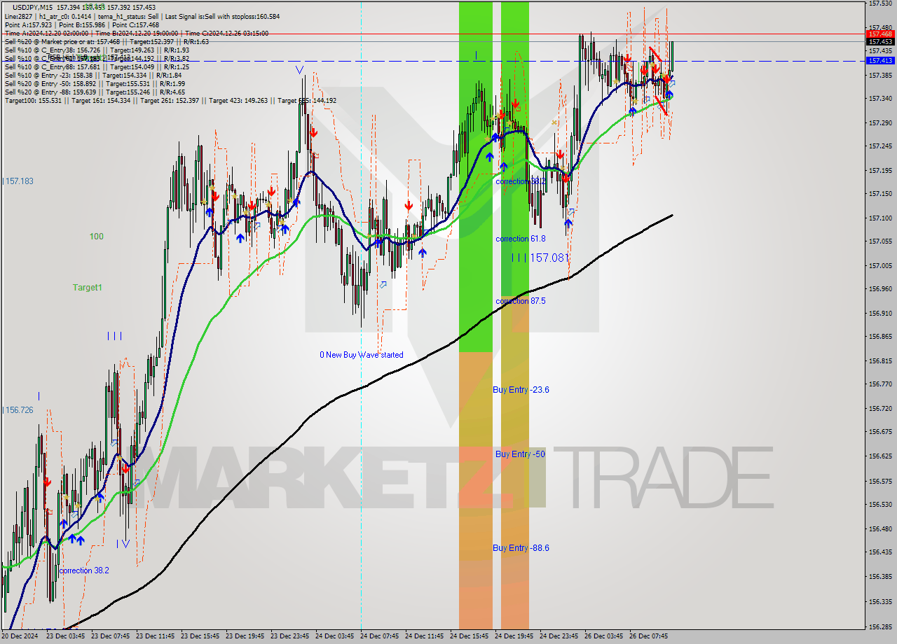 USDJPY M15 Signal