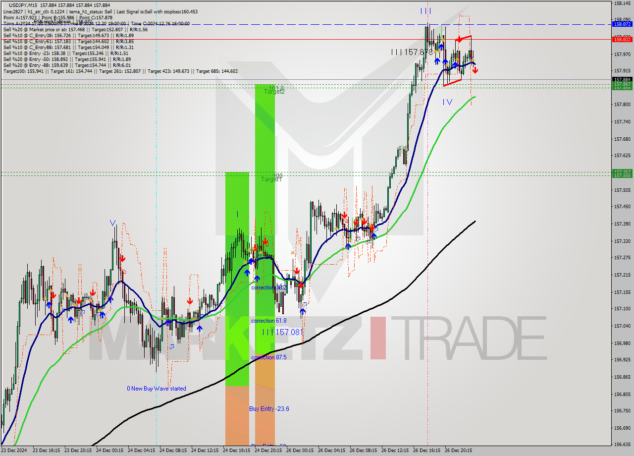 USDJPY M15 Signal