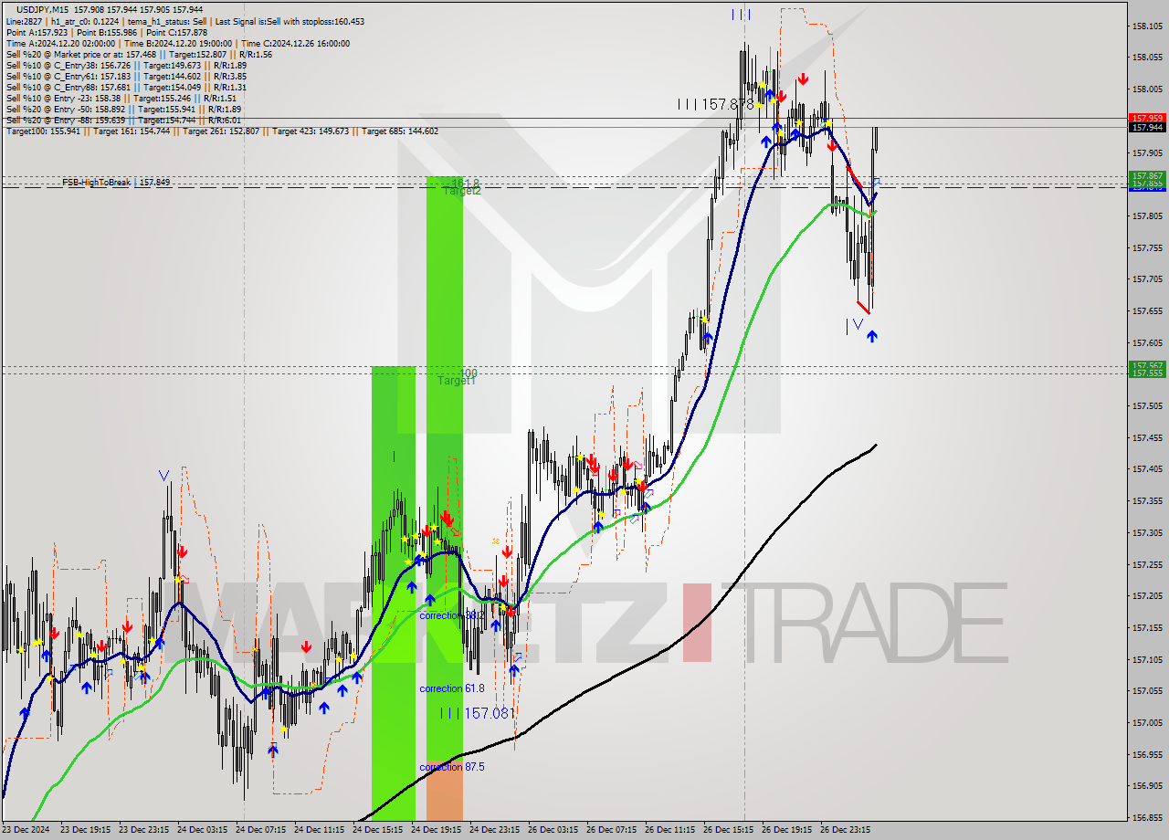 USDJPY M15 Signal