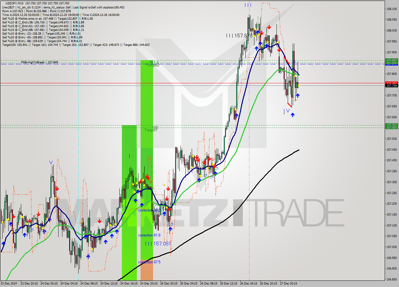 USDJPY M15 Signal