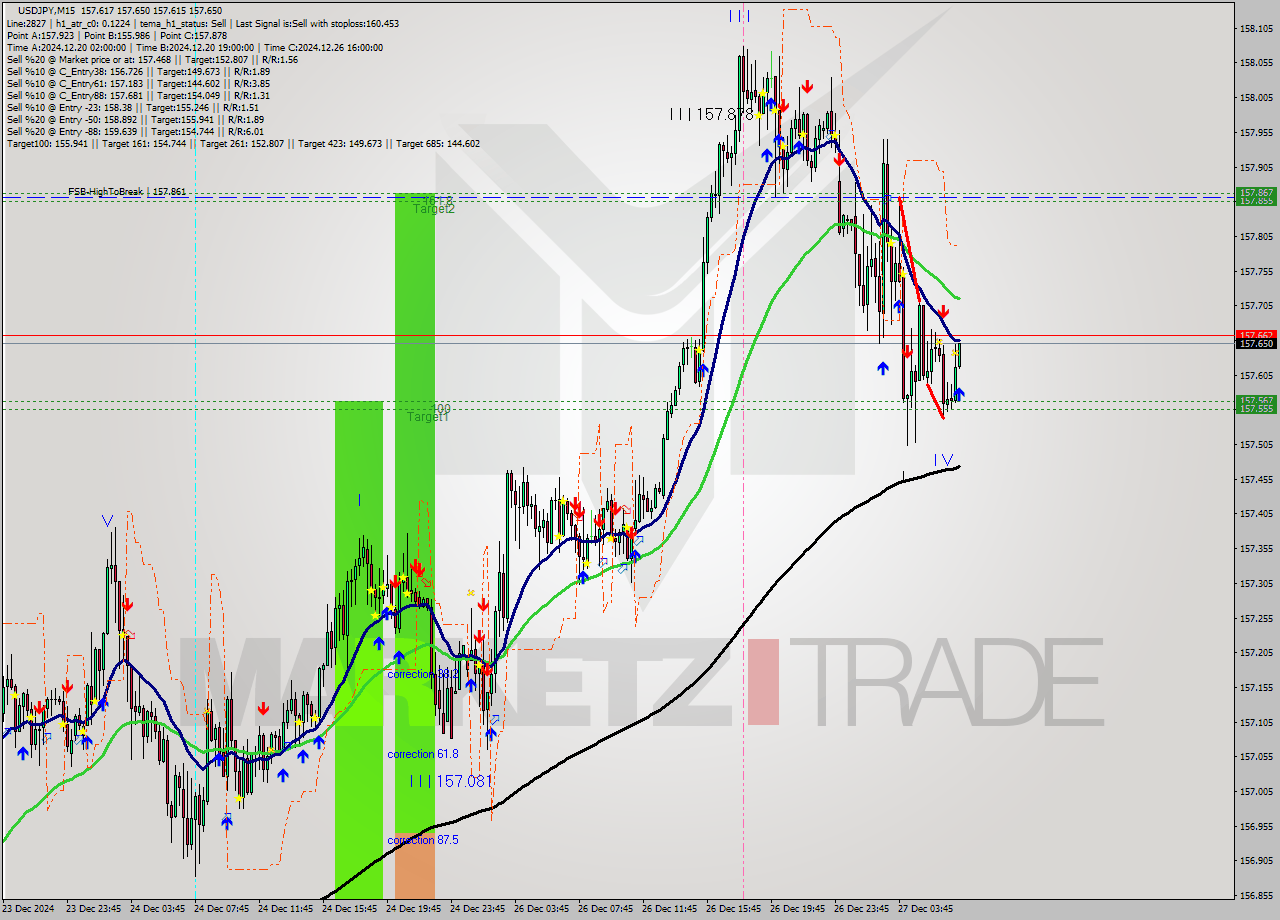 USDJPY M15 Signal