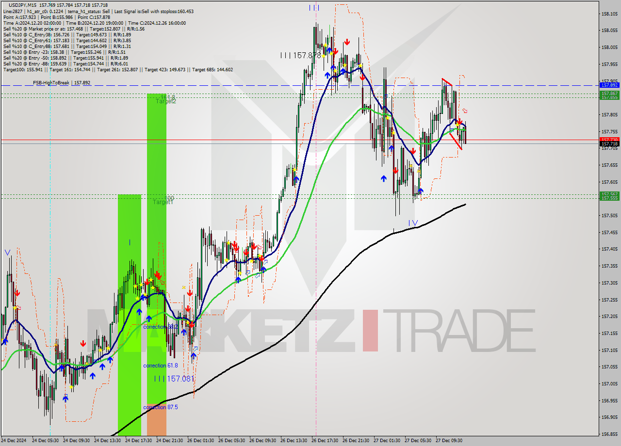 USDJPY M15 Signal