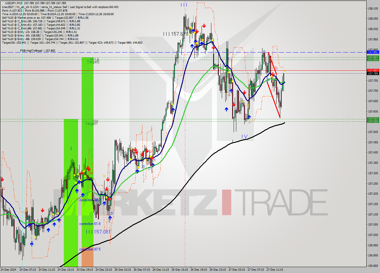 USDJPY M15 Signal