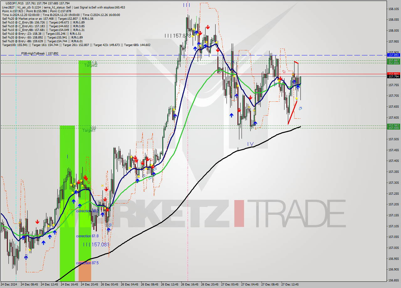 USDJPY M15 Analysis USDJPY M15 Signal