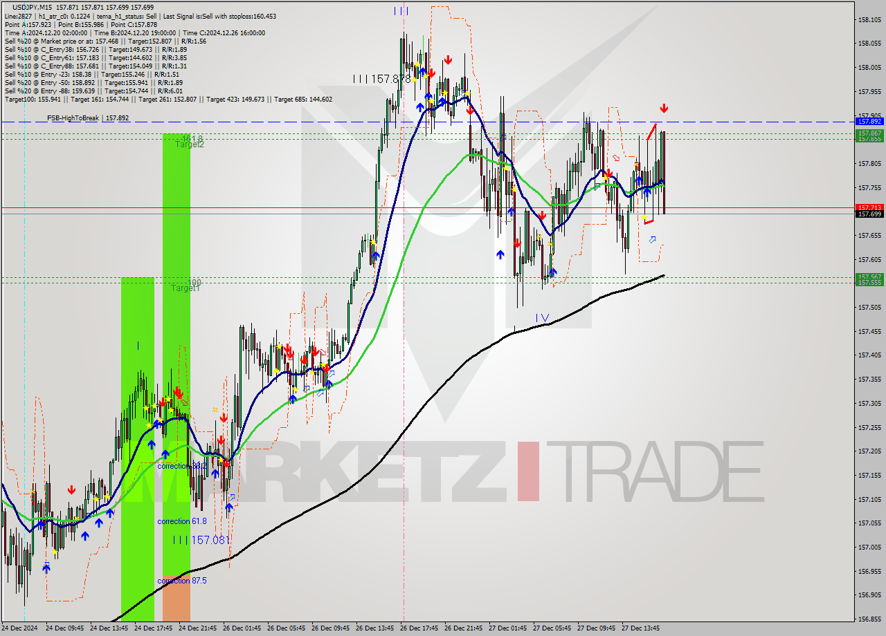 USDJPY M15 Signal