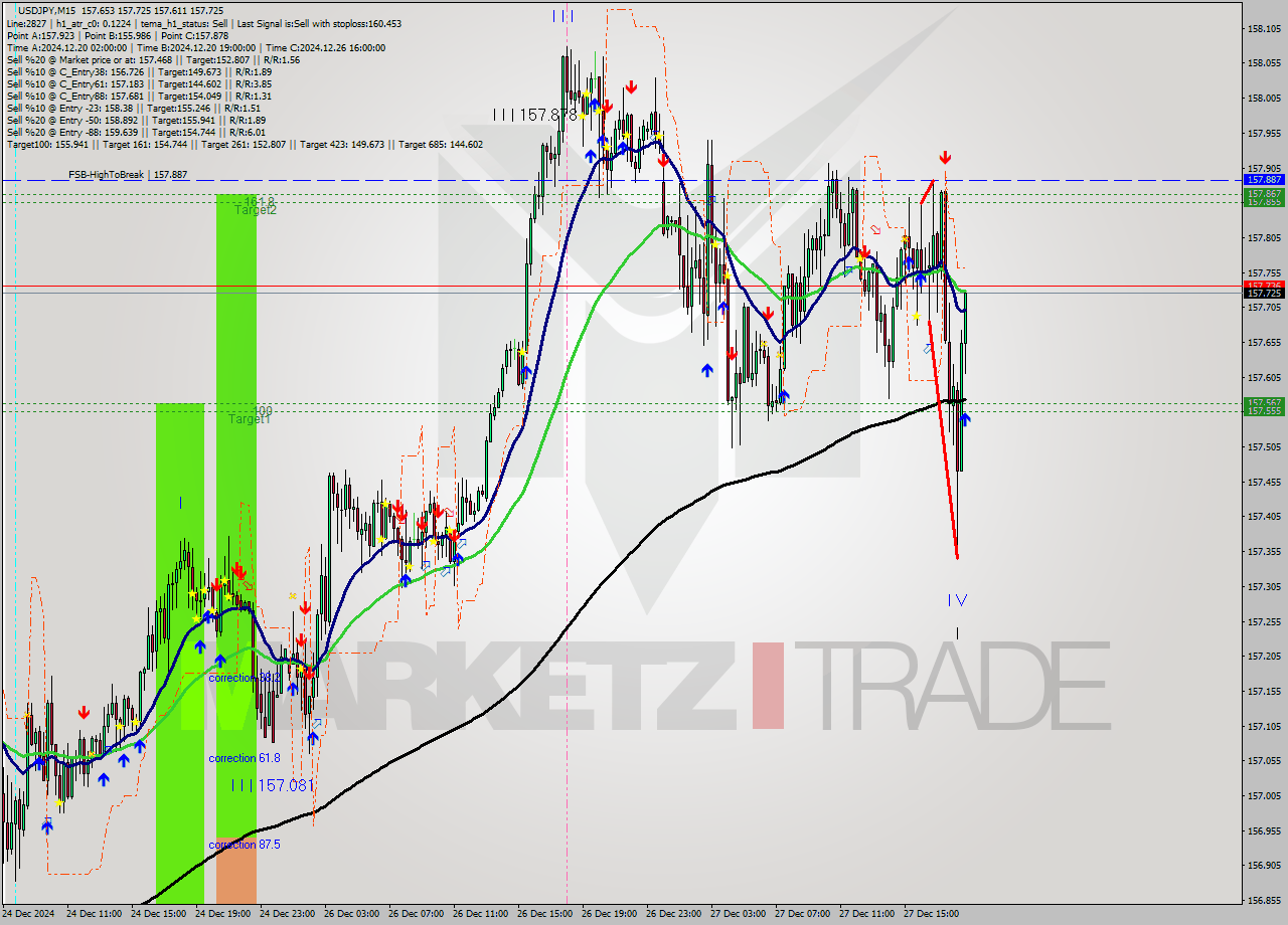 USDJPY M15 Signal