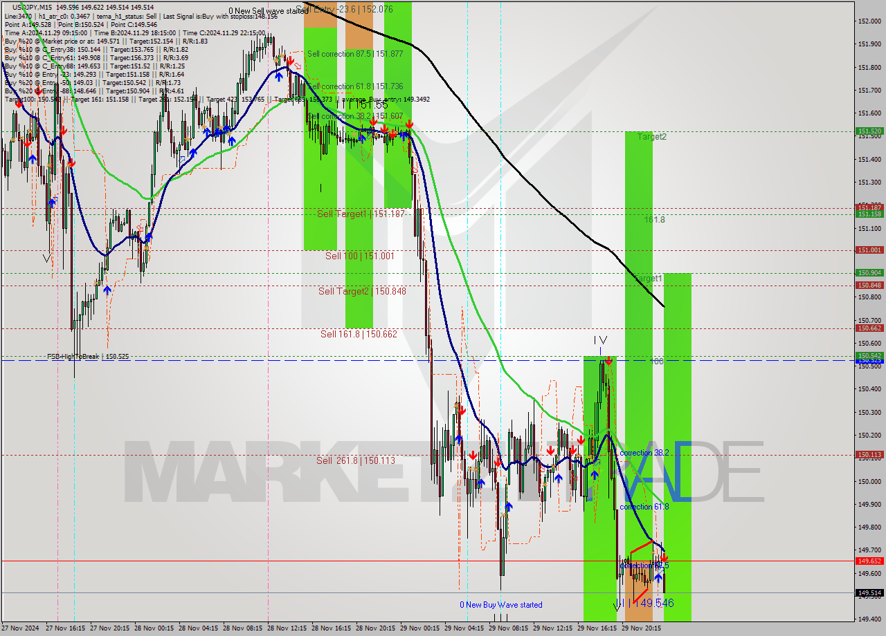 USDJPY M15 Signal