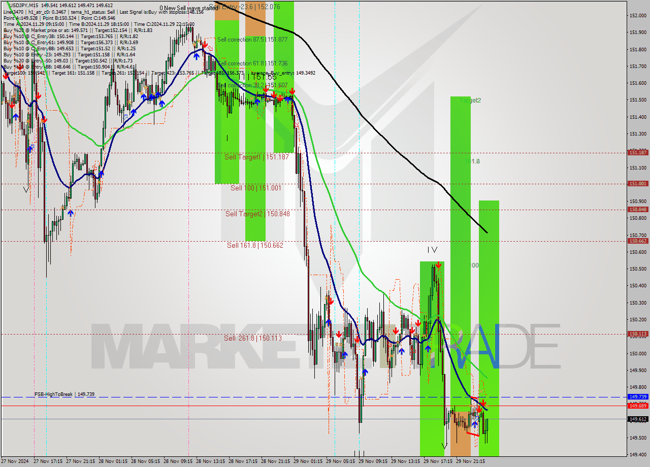 USDJPY M15 Signal