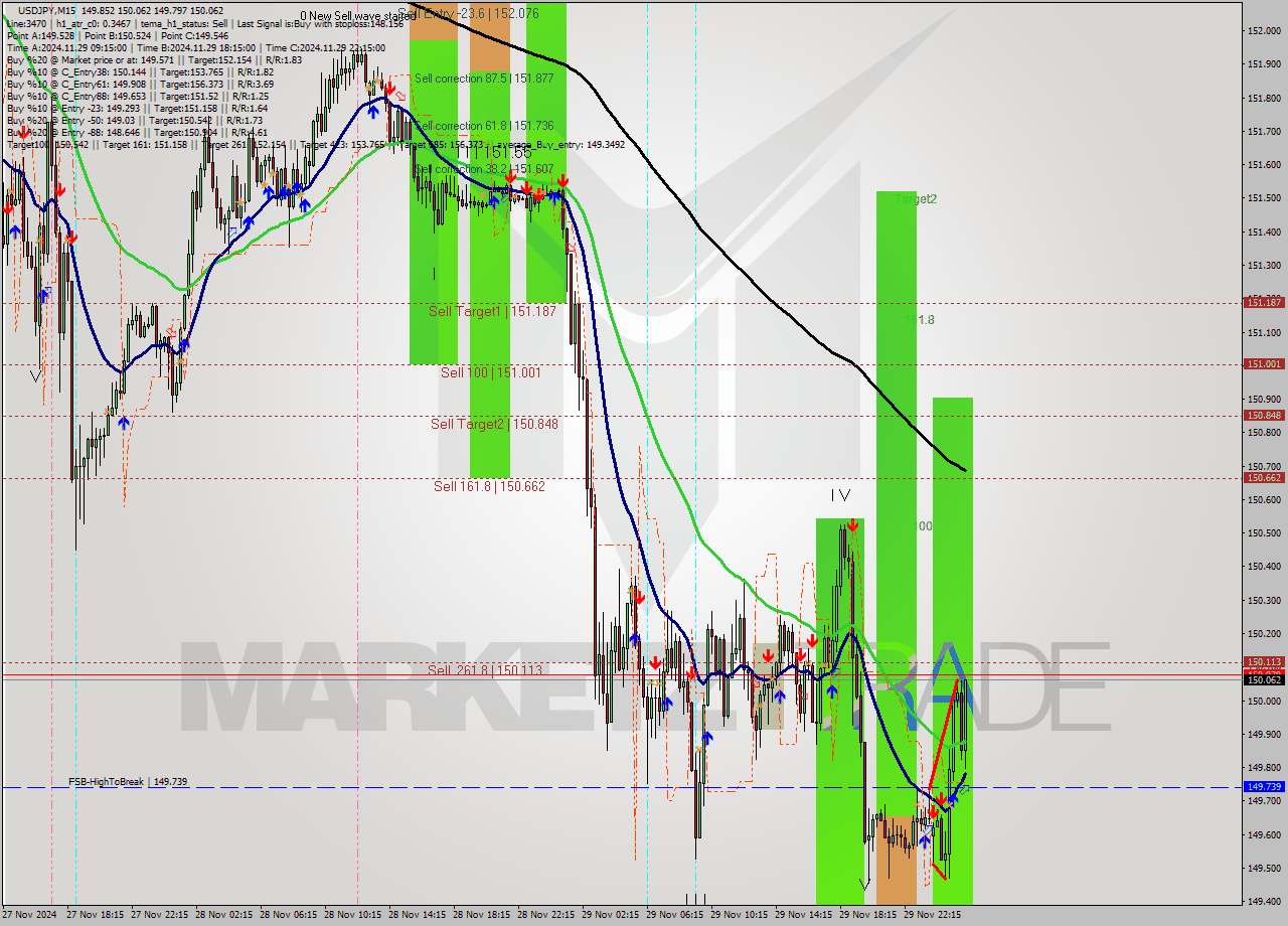 USDJPY M15 Signal