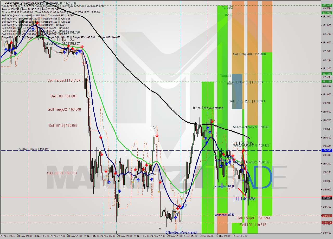 USDJPY M15 Signal