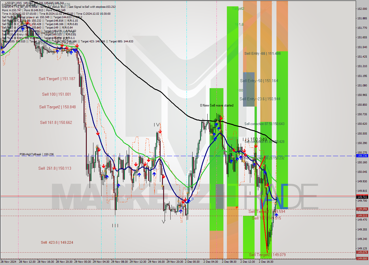 USDJPY M15 Signal