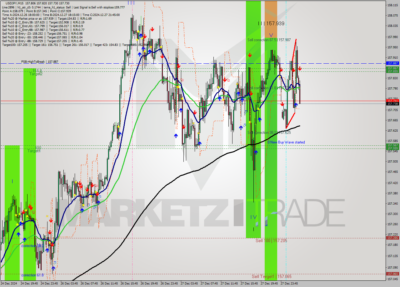 USDJPY M15 Signal