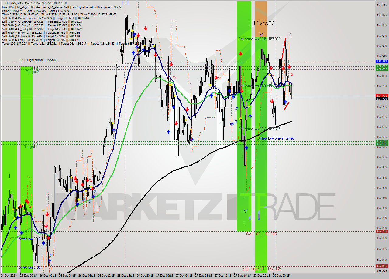 USDJPY M15 Signal