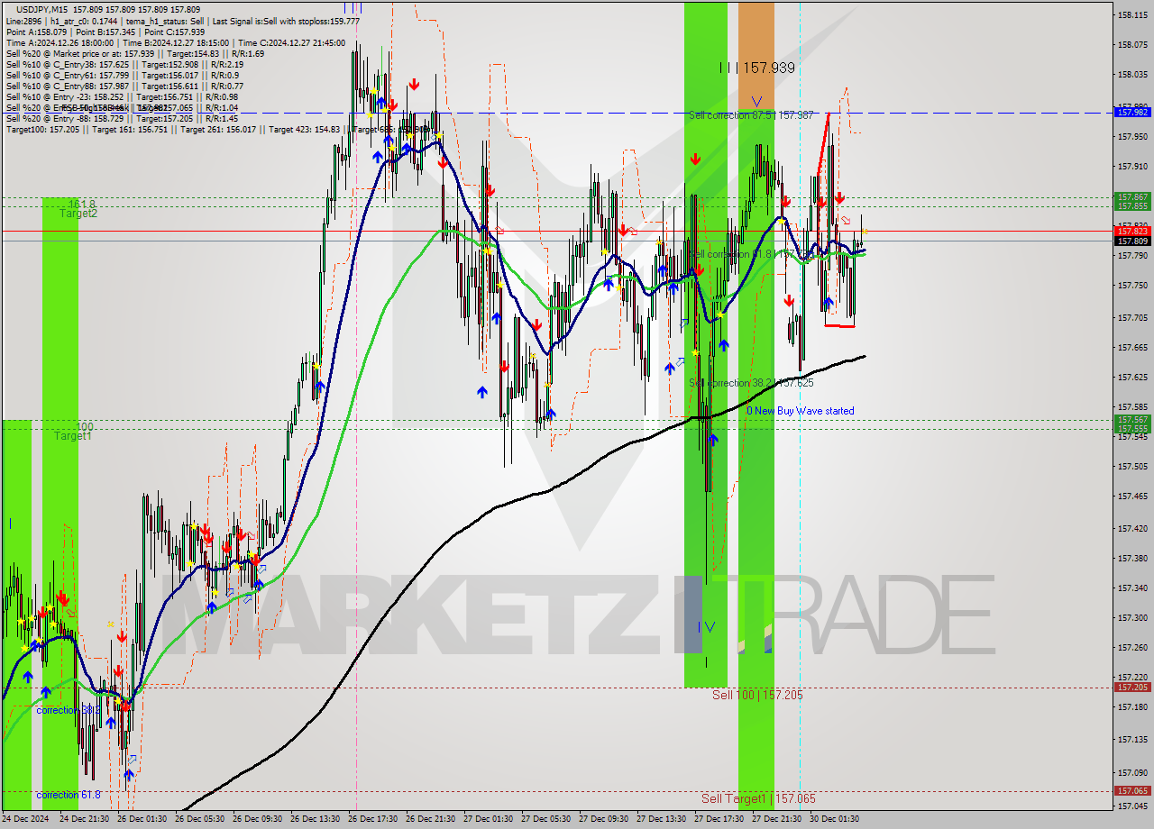 USDJPY M15 Signal