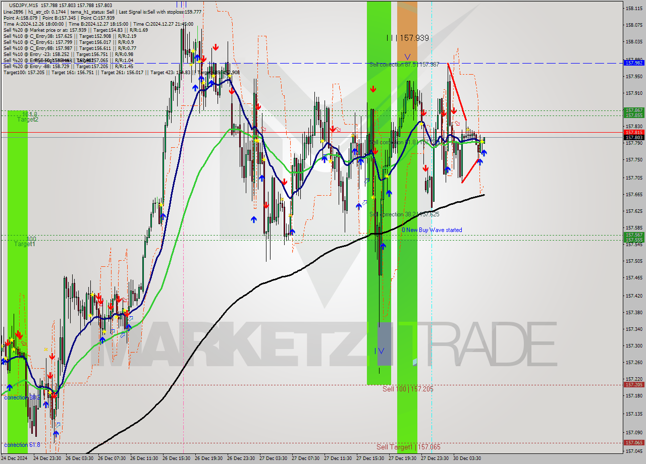 USDJPY M15 Signal