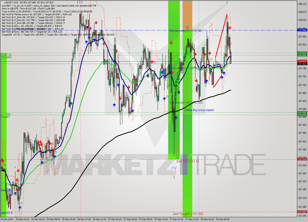 USDJPY M15 Signal