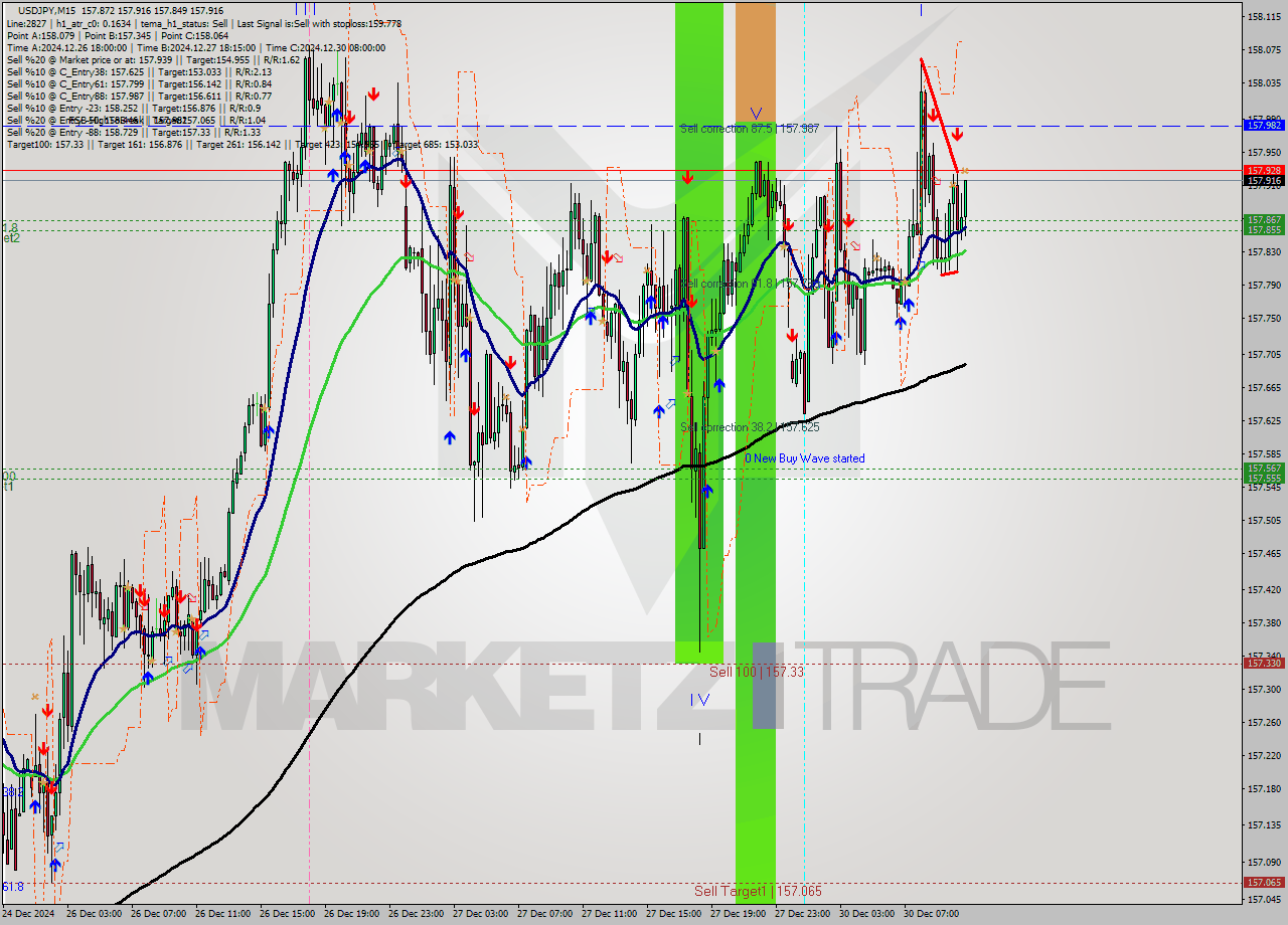 USDJPY M15 Signal