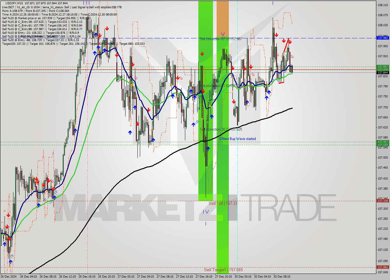 USDJPY M15 Signal