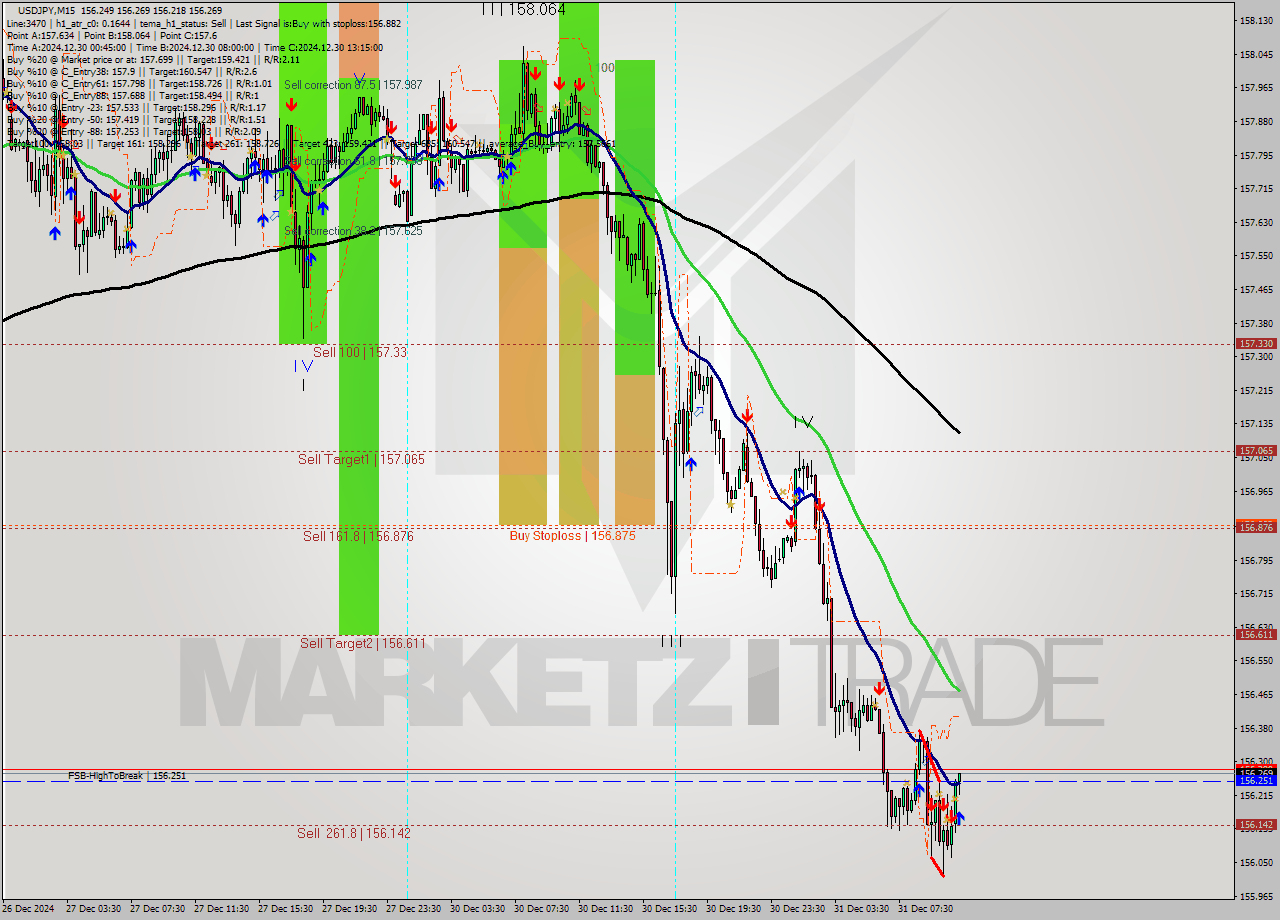 USDJPY M15 Signal