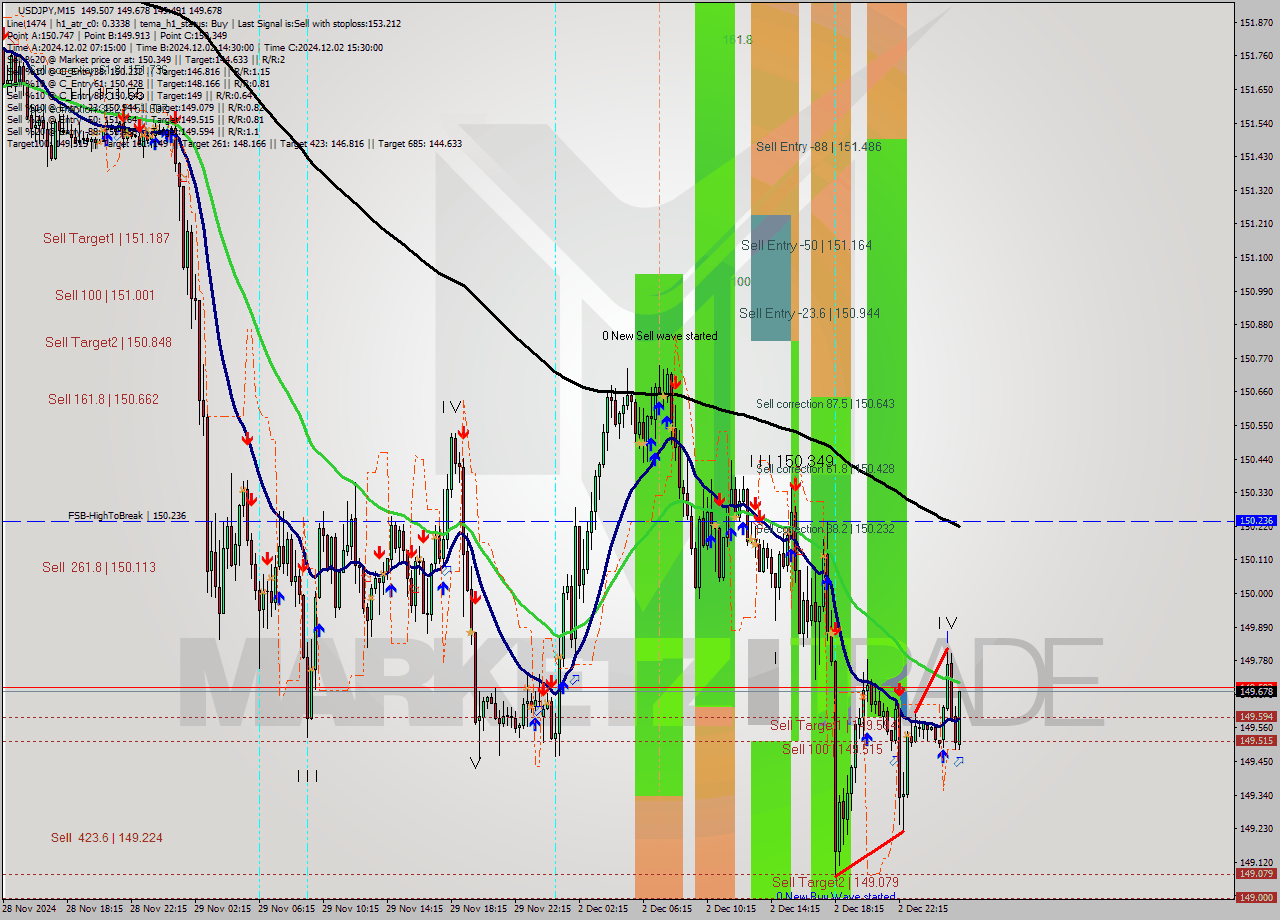 USDJPY M15 Signal