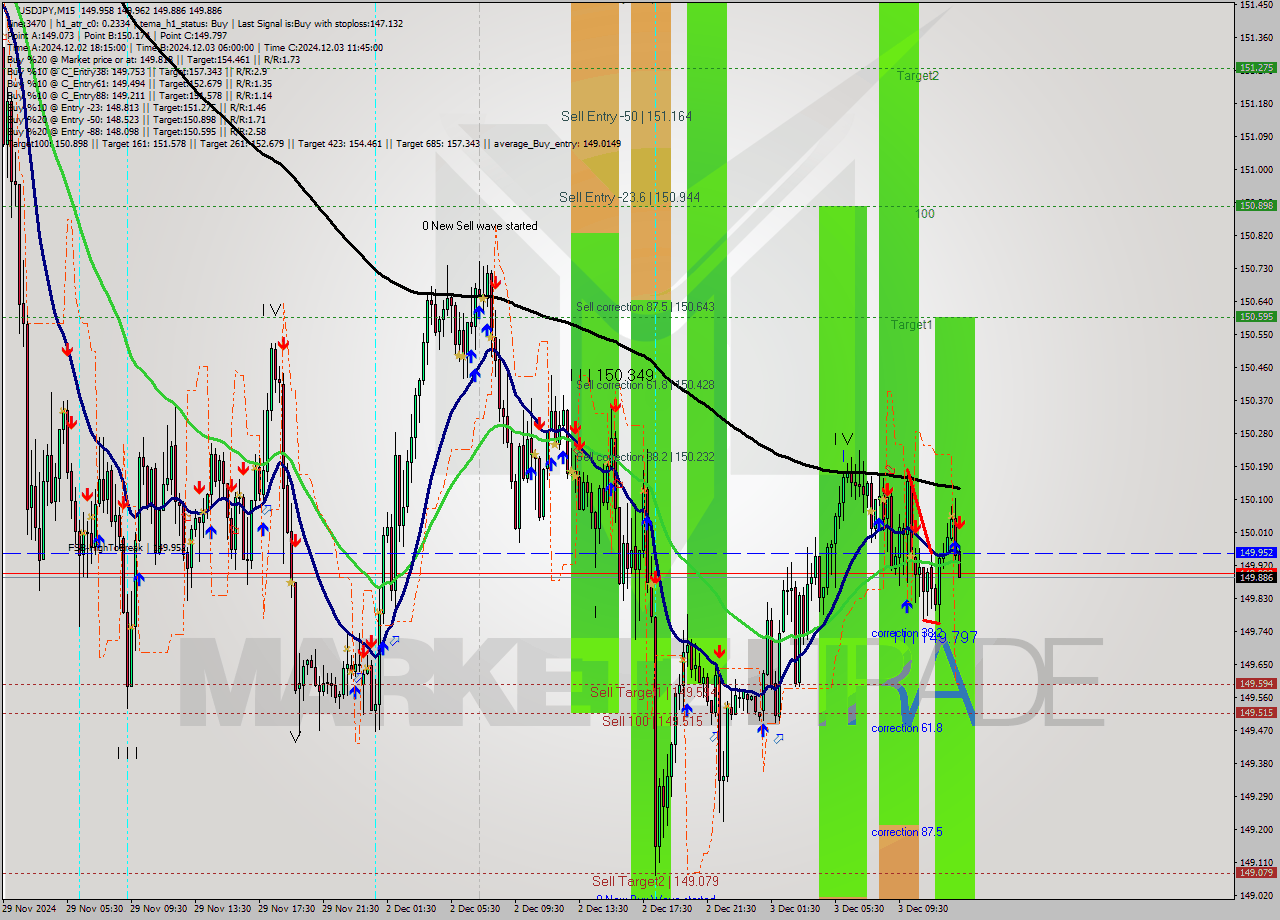 USDJPY M15 Signal